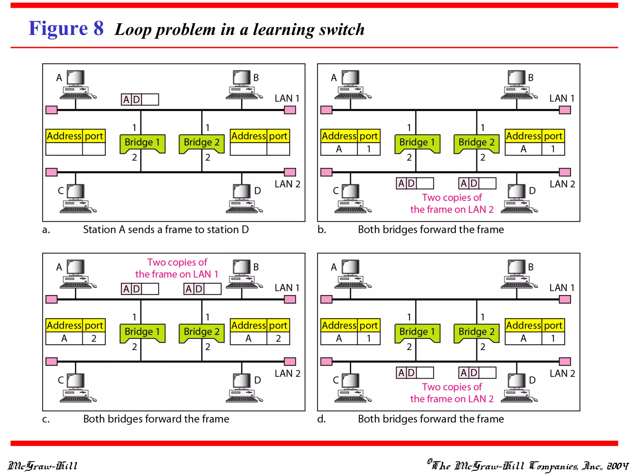McGraw-Hill ©The McGraw-Hill Companies, Inc., 2004
Figure 8 Loop problem in a learning switch
 
