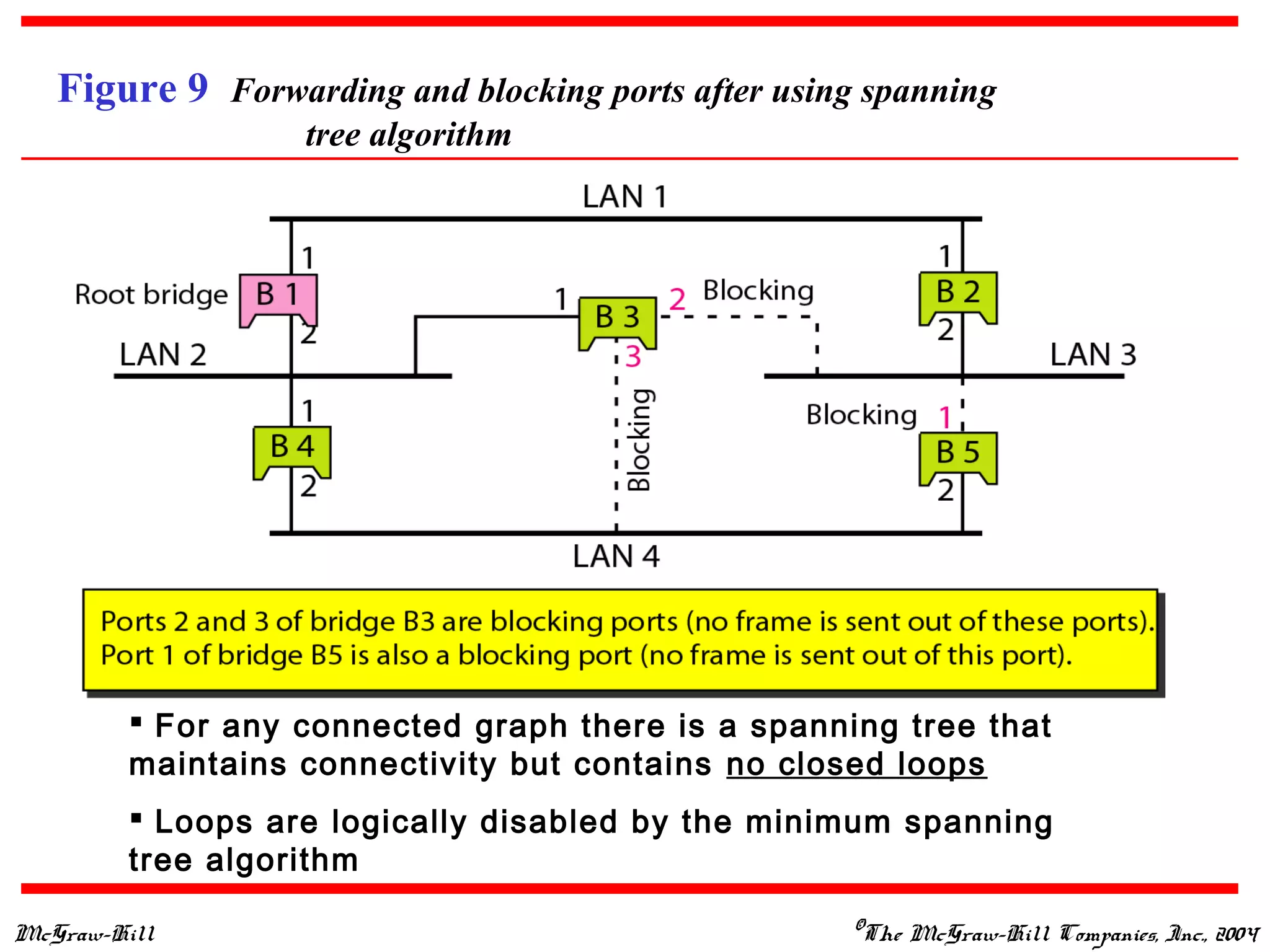 McGraw-Hill ©The McGraw-Hill Companies, Inc., 2004
Figure 9 Forwarding and blocking ports after using spanning
tree algorithm
 For any connected graph there is a spanning tree that
maintains connectivity but contains no closed loops
 Loops are logically disabled by the minimum spanning
tree algorithm
 