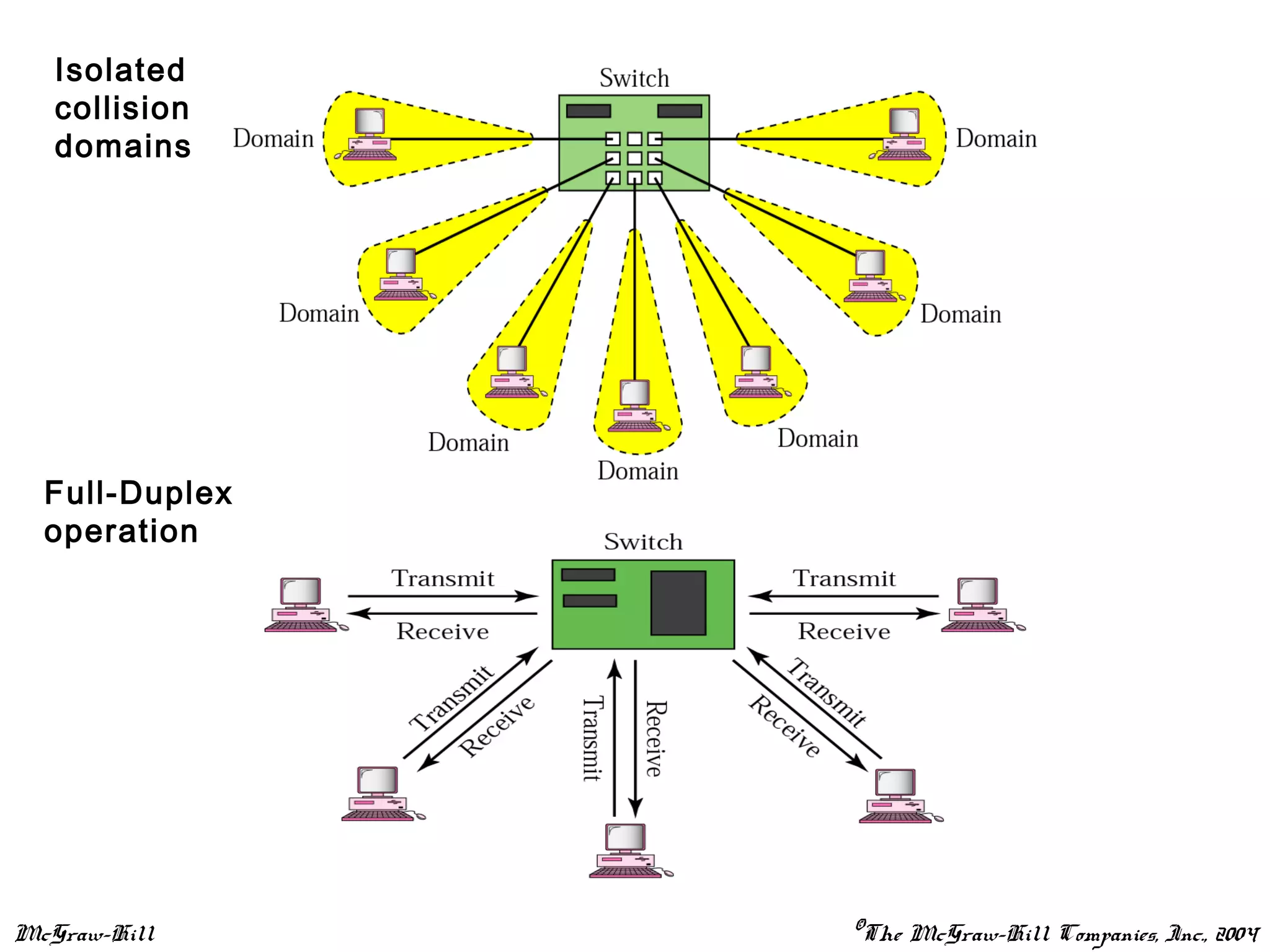 McGraw-Hill ©The McGraw-Hill Companies, Inc., 2004
Full-Duplex
operation
Isolated
collision
domains
 