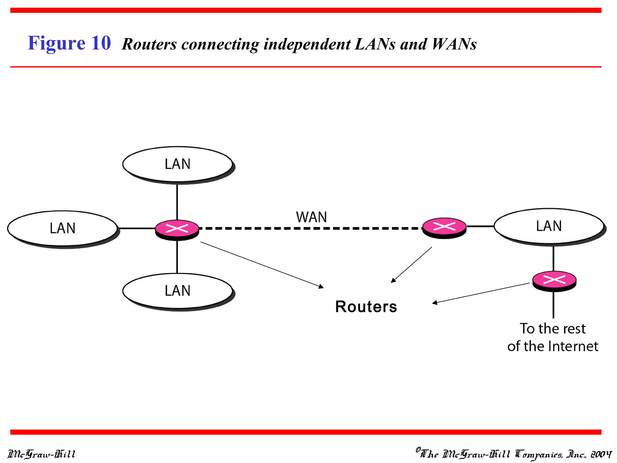McGraw-Hill ©The McGraw-Hill Companies, Inc., 2004
Figure 10 Routers connecting independent LANs and WANs
Routers
 