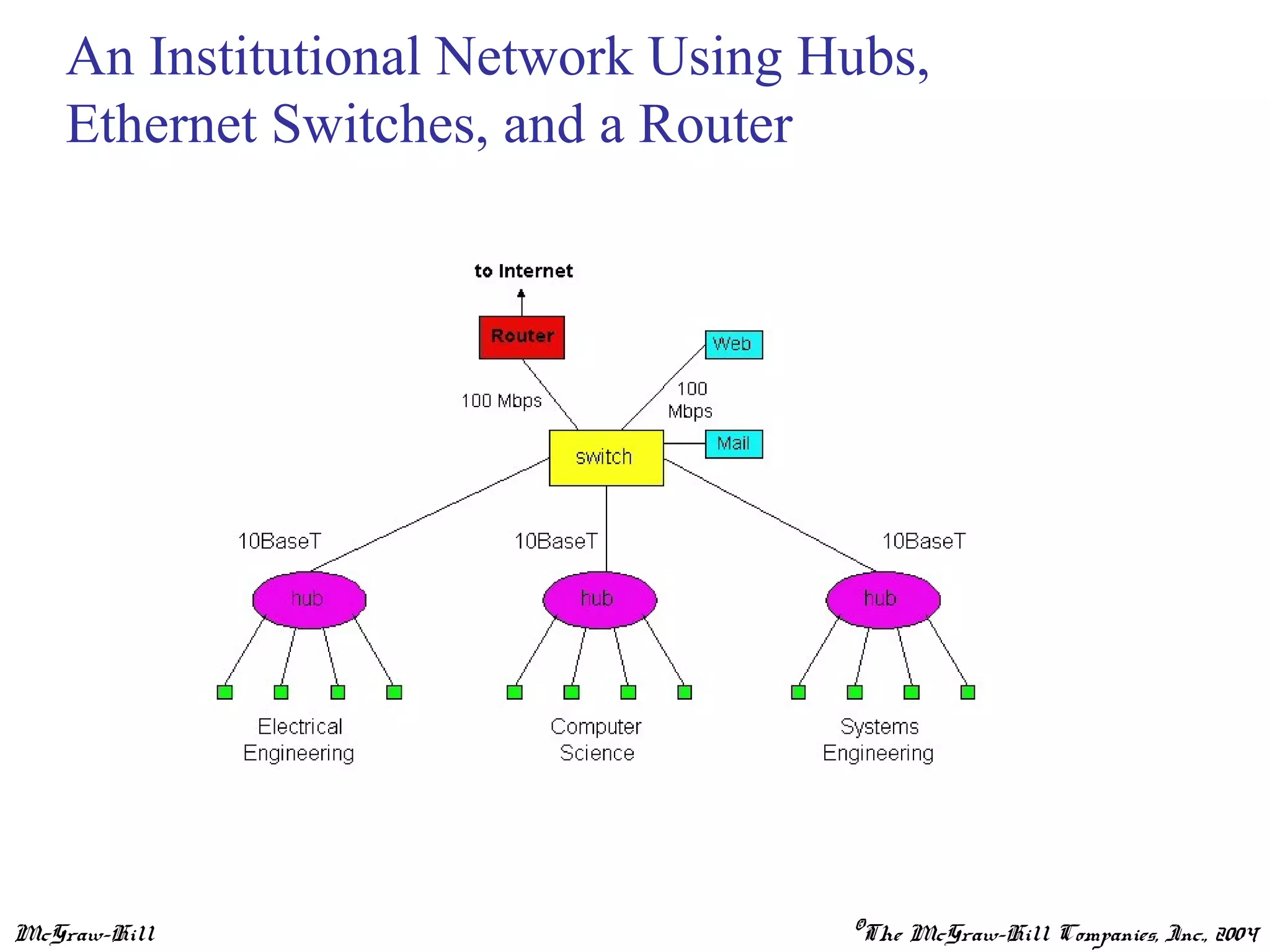 McGraw-Hill ©The McGraw-Hill Companies, Inc., 2004
An Institutional Network Using Hubs,
Ethernet Switches, and a Router
 