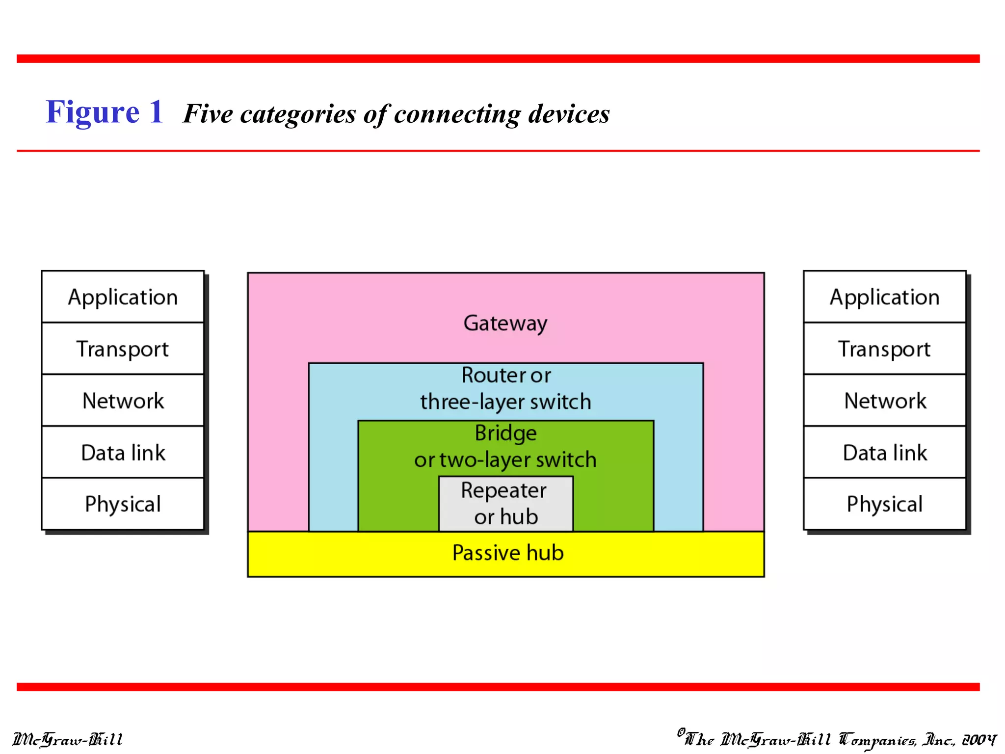 McGraw-Hill ©The McGraw-Hill Companies, Inc., 2004
Figure 1 Five categories of connecting devices
 