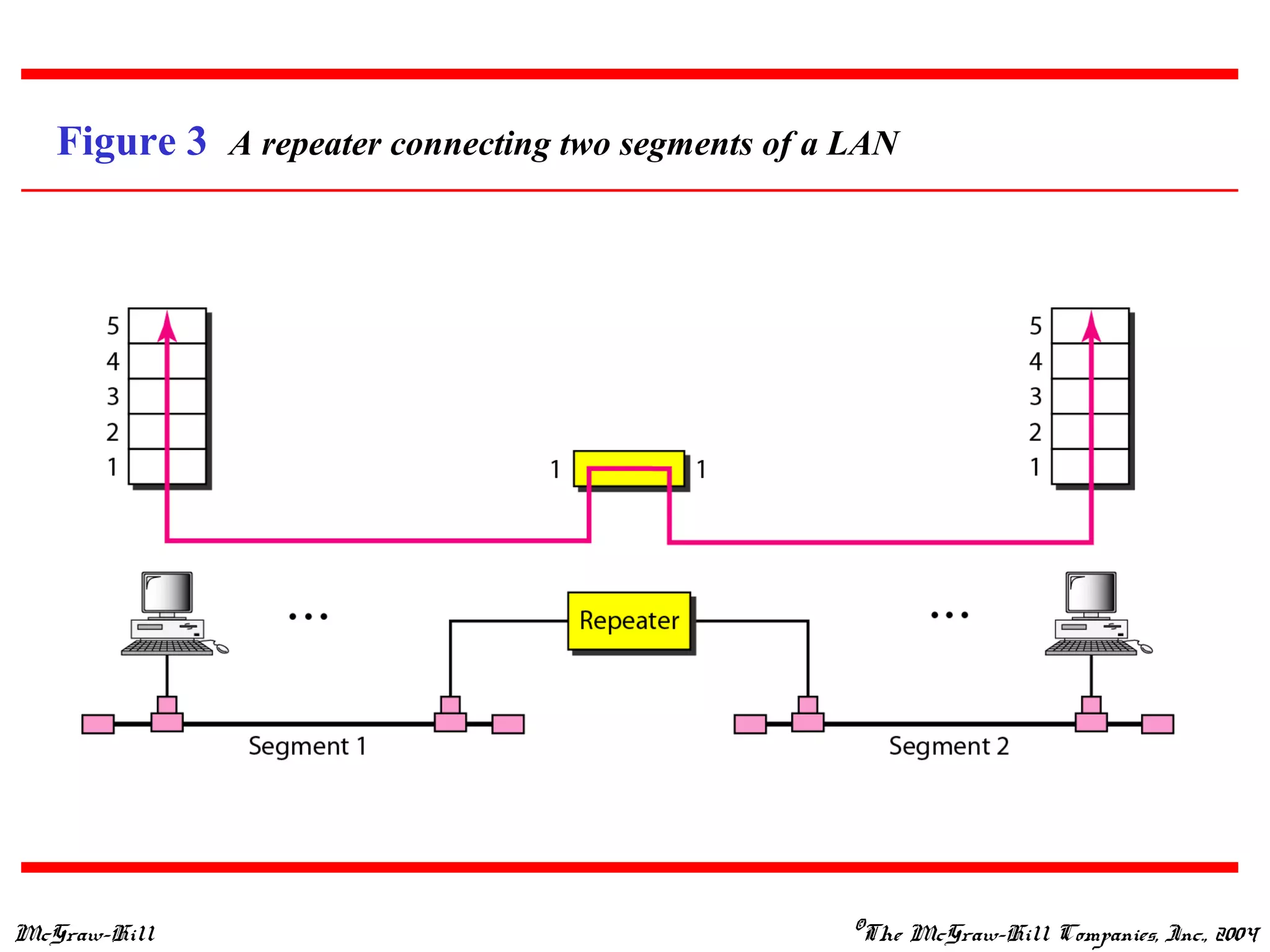 McGraw-Hill ©The McGraw-Hill Companies, Inc., 2004
Figure 3 A repeater connecting two segments of a LAN
 