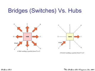 McGraw-Hill ©The McGraw-Hill Companies, Inc., 2004
Bridges (Switches) Vs. Hubs
A Hub sending a packet form F to C.
A Switch sending a packet from F to C
 