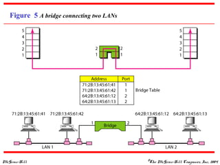 McGraw-Hill ©The McGraw-Hill Companies, Inc., 2004
Figure 5 A bridge connecting two LANs
 