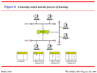 McGraw-Hill ©The McGraw-Hill Companies, Inc., 2004
Figure 6 A learning switch and the process of learning
 