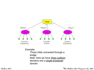 McGraw-Hill ©The McGraw-Hill Companies, Inc., 2004
Example:
Three LANs connected through a
bridge
Note: here we have three collision
domains and a single broadcast
domain
Switch
 