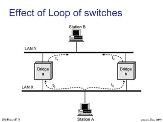 McGraw-Hill ©The McGraw-Hill Companies, Inc., 2004
Effect of Loop of switches
 