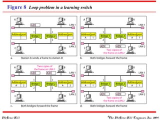 McGraw-Hill ©The McGraw-Hill Companies, Inc., 2004
Figure 8 Loop problem in a learning switch
 