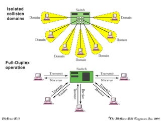 McGraw-Hill ©The McGraw-Hill Companies, Inc., 2004
Full-Duplex
operation
Isolated
collision
domains
 