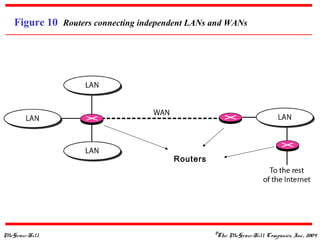 McGraw-Hill ©The McGraw-Hill Companies, Inc., 2004
Figure 10 Routers connecting independent LANs and WANs
Routers
 