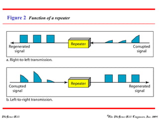 McGraw-Hill ©The McGraw-Hill Companies, Inc., 2004
Figure 2 Function of a repeater
 