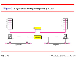 McGraw-Hill ©The McGraw-Hill Companies, Inc., 2004
Figure 3 A repeater connecting two segments of a LAN
 