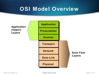 OSI Model Overview Data Flow  Layers Transport Data-Link  Network Physical Application  (Upper)  Layers Session Presentation Application 