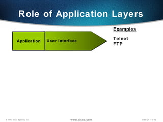 Role of Application Layers Telnet FTP User Interface Examples Application 