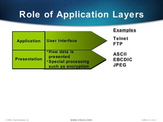 Role of Application Layers Telnet FTP ASCII EBCDIC JPEG User Interface How data is presented Special processing such as encryption Examples Presentation Application 