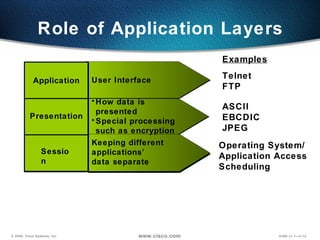 Role of Application Layers Telnet FTP ASCII EBCDIC JPEG Keeping different applications’  data separate User Interface How data is presented Special processing such as encryption Operating System/ Application Access  Scheduling Examples Session Presentation Application 