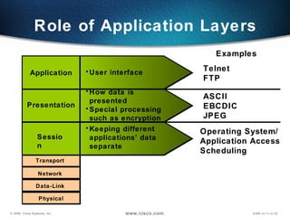 Role of Application Layers Keeping different applications’ data separate User interface How data is presented Special processing such as encryption Transport Data-Link  Network Physical Examples Session Presentation Application Telnet FTP ASCII EBCDIC JPEG Operating System/ Application Access  Scheduling 