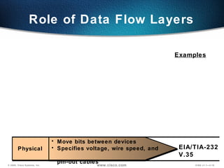 Role of Data Flow Layers EIA/TIA-232 V.35 Examples Physical  Move bits between devices Specifies voltage, wire speed, and  pin-out cables 
