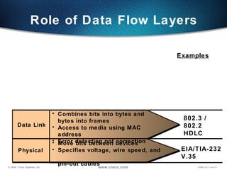 Role of Data Flow Layers 802.3 / 802.2 HDLC EIA/TIA-232 V.35 Examples Data Link Physical  Combines bits into bytes and  bytes into frames Access to media using MAC address Error detection not correction Move bits between devices Specifies voltage, wire speed, and  pin-out cables 