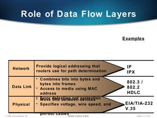 Role of Data Flow Layers 802.3 / 802.2 HDLC EIA/TIA-232 V.35 IP IPX Examples Network  Data Link Physical  Combines bits into bytes and  bytes into frames Access to media using MAC address Error detection not correction Move bits between devices Specifies voltage, wire speed, and  pin-out cables Provide logical addressing that routers use for path determination 