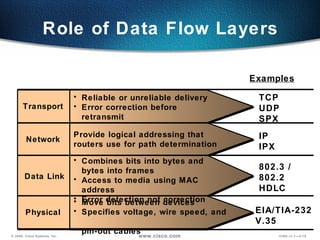 Role of Data Flow Layers TCP UDP SPX 802.3 / 802.2 HDLC EIA/TIA-232 V.35 IP IPX Examples Transport  Data Link Physical  Reliable or unreliable delivery Error correction before retransmit Combines bits into bytes and  bytes into frames Access to media using MAC address Error detection not correction Move bits between devices Specifies voltage, wire speed, and  pin-out cables Network  Provide logical addressing that routers use for path determination 