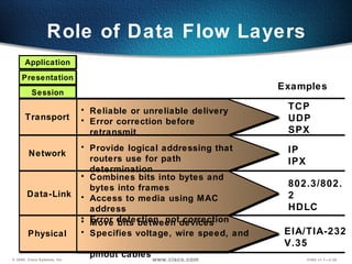 Role of Data Flow Layers TCP UDP SPX 802.3/802.2 HDLC EIA/TIA-232 V.35 IP IPX Presentation Application Session Examples Reliable or unreliable delivery Error correction before retransmit Combines bits into bytes and  bytes into frames Access to media using MAC address Error detection, not correction Move bits between devices Specifies voltage, wire speed, and  pinout cables Transport  Data-Link Physical  Network  Provide logical addressing that routers use for path determination 