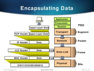 Encapsulating Data Transport  Data-Link Physical  Network  Upper-Layer Data Upper-Layer Data TCP Header Data IP Header Data LLC Header 0101110101001000010 Data MAC Header Presentation Application Session Segment Packet Bits Frame PDU FCS FCS 