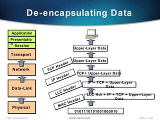 Upper-Layer Data De-encapsulating Data LLC Hdr + IP + TCP + Upper-Layer Data MAC Header IP + TCP + Upper-Layer Data LLC Header TCP+ Upper-Layer Data IP Header Upper-Layer Data TCP Header 0101110101001000010 Transport  Data-Link Physical  Network  Presentation Application Session 