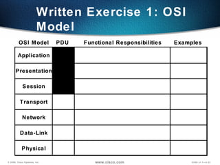 Application Presentation Session Transport Network Data-Link Physical OSI Model PDU Functional Responsibilities Examples Written Exercise 1: OSI Model  