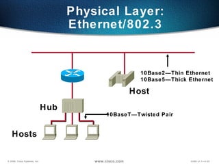Physical Layer: Ethernet/802.3 Hub Hosts Host 10Base2—Thin Ethernet 10Base5—Thick Ethernet 10BaseT—Twisted Pair 