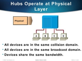 Hubs Operate at Physical Layer Physical  All devices are in the same collision domain. All devices are in the same broadcast domain. Devices share the same bandwidth. A B C D 