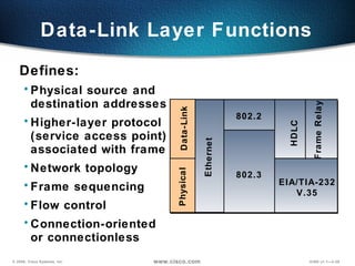 Data-Link Layer Functions Defines: Physical source and  destination addresses Higher-layer protocol  (service access point) associated with frame  Network topology  Frame sequencing Flow control Connection-oriented  or connectionless Data-Link Physical EIA/TIA-232 V.35 Ethernet Frame Relay HDLC 802.2 802.3 
