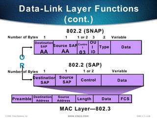 Data Destination  SAP Source  SAP Data Source Address FCS Length Destination Address Variable 1 1 802.2 (SAP) MAC Layer—802.3 Data-Link Layer Functions (cont.) Control 1 or 2 3 2 Preamble Data Destination SAP AA Source SAP AA Variable 1 1 802.2 (SNAP) Control 03 1 or 2 OR OUI  ID Type Number of Bytes Number of Bytes 