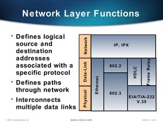 Network Layer Functions Defines logical source and destination addresses associated with a specific protocol Defines paths through network Interconnects multiple data links Network IP, IPX Data-Link Physical EIA/TIA-232 V.35 Ethernet Frame Relay HDLC 802.2 802.3 