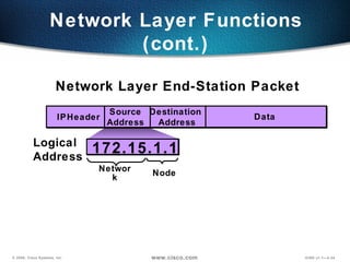 Data Source Address Destination  Address IP Network Layer Functions (cont.) Header 172.15.1.1 Node Network Logical Address Network Layer End-Station Packet 
