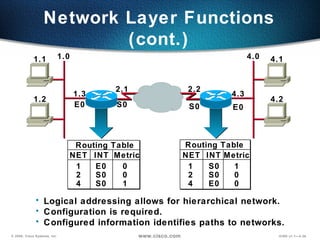Routing Table NET INT Metric 1 2 4 S0 S0 E0 1 0 0 1.0 4.0 1.3 E0 4.3 S0 2.2 E0 2.1 S0 4.1 4.2 1.1 1.2 Routing Table NET INT Metric 1 2 4 E0 S0 S0 0 0 1 Logical addressing allows for hierarchical network. Configuration is required. Configured information identifies paths to networks. Network Layer Functions (cont.) 