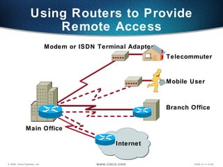 Using Routers to Provide Remote Access Internet Telecommuter Branch Office Modem or ISDN Terminal Adapter Mobile User Main Office 
