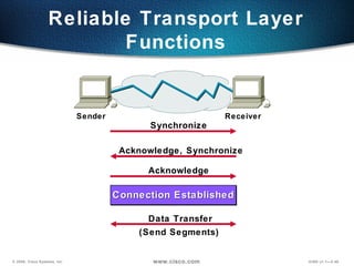 Reliable Transport Layer Functions Synchronize Acknowledge, Synchronize Acknowledge Data Transfer (Send Segments) Sender Receiver Connection Established 