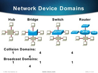 Network Device Domains Hub Bridge Switch Router Collision Domains: 1  4  4  4  Broadcast Domains: 1  1  1  4  