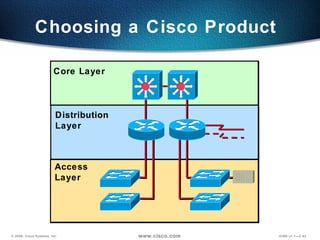 Choosing a Cisco Product  Distribution  Layer Core Layer Access Layer 