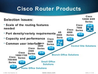 Cisco Router Products Selection Issues: Scale of the routing features needed Port density/variety requirements Capacity and performance  Common user interface Cisco 700/800 Series Cisco 1600/1700  Series Cisco 2500  Series Cisco 3600  Series AS 5000  Series Small Office Solutions Branch Office Solutions Central Site Solutions Cisco 12000 GSR  Series Cisco 4000  Series Cisco 7000 Series Home Office Solutions Cisco 2600  Series 