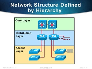 Network Structure Defined by Hierarchy  Distribution  Layer Core Layer Access Layer 