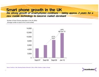 Smart phone growth in the UK
     the strong growth of smart-phones continues – taking approx. 3 years for a
     new mobile technology to become market dominant
     Number of Smart Phones subscribers in the UK (000s)
     (Average number of subs for the 3 month ended)



                                                 14,000
                                                                                                                     +39%
                                                                                                                   4M Jan 10
                                                 12,000

                                                 10,000                                                  +41%
                                                                                                         YOY
                                                   8,000

                                                   6,000

                                                   4,000

                                                   2,000

                                                          0
                                                                   Sept 07            Sept 08            Sept 09    Jan 10



     Source: ComScore. Note, Operating Systems: Microsoft or Palm or RIM or Symbian or Apple or Google


10
 