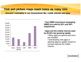 Text and picture msgs reach twice as many UUs
     However messaging is not transactional like mobile internet and apps



                                                  • Text (SMS) and picture messaging
     50,000
                                                  (MMS) are used by 92% and 58%
     45,000
                                                  respectively
     40,000
     35,000
                                                  • Apps and the mobile internet used
     30,000
                                                  by 30-35% but growing rapidly
     25,000
                                                      • Many apps are games and come
     20,000
                                                      pre-installed
     15,000
                                                      • Downloading new apps or
     10,000
                                                      allowing apps to update content or
      5,000                                           transact requires the mobile
         0                                            internet
              Apps    Mobile    LBS   MMS   SMS
                     Internet




11
 