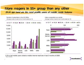 More msgers in 55+ group than any other
     25-34 age band are the most prolific users of mobile media features

      Number of subscribers in the UK (000s)                            Index vs population as a whole
      (Average number of subs for the 3 month ended Jan 10)             (Average number of subs for the 3 month ended Jan 10)


          13-17          18-24       25-34     35-44      45-54   55+       13-17        18-24       25-34         35-44        45-54    55+

     14,000                                                                        0                         100                        200

     12,000
                                                                          Apps
     10,000
                                                                         Mobile
       8,000                                                            Internet
       6,000
                                                                           LBS
       4,000
                                                                                                            `

       2,000                                                              MMS

              0
                        Apps      Mobile     LBS     MMS      SMS          SMS
                                 Internet

     2.3% of all mobile users visited a mobile internet retail site in last 3 months of 2009
     Source: ComScore


12
 