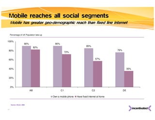 Mobile reaches all social segments
     Mobile has greater geo-demographic reach than fixed line internet

     Percentage of UK Population take-up


100%
                        90%                  90%
                                                                         85%
                                   82%
 80%                                                                                          76%
                                                        72%


 60%                                                                                57%



 40%                                                                                                     35%


 20%


     0%
                              AB                   C1                          C2                   DE

                                           Own a mobile phone   Have fixed internet at home


      Source: Ofcom, 2008


14
 