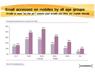 Email accessed on mobiles by all age groups
     Emails is read “on the go”: ensure your emails and links are mobile friendly

     Percentage Accessed email (work or personal) from mobile



 50%
                                                                      45%

                                                        39%
 40%

                                                                                  32%
 30%                                              27%           27%
                                                                                               22%
 20%                                                                        18%
                            16%
                   14%
                                                                                         11%              10%
 10%
                                                                                                     5%

     0%
                       13-17                       18-24          25-34      35-44        45-54       55+
                                                                Female            Male


     Data: Three month average ending Jan 10
     Country: UK - N= 15,824 mobile phone users

15
 