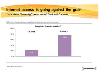 Internet access is going against the grain
     Less about “snacking”, more about “real web” access

     Q9 For each of the following, please indicate the length of your average mobile internet session?


                                                         Length of internet session?
            100%

                                            < 5 Mins                                                     5 Mins +
              80%

                                                                                                            77%
              60%


              40%
                                                                               39%
              20%
                                              23%
                0%




      Source: Appetite, Yahoo! March 2010


20
 