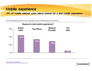 Mobile experience
     44% of mobile internet users blame brands for a bad mobile experience

     Q16. When a website doesn’t work on your mobile phone, which of the following do you tend to blame?


                                             Reason for bad mobile experience?

           60%
                                  Brand                                             Network                The
                                                               The Phone
                                  (site)                                            Provider               User


           40%                         44%

                                                                  34%
                                                                                         29%
           20%




              0%
                                                                                                            5%




     Source: Appetite, Yahoo! March 2010
     Base: all those who access internet on mobile (n=1,240)

21
 